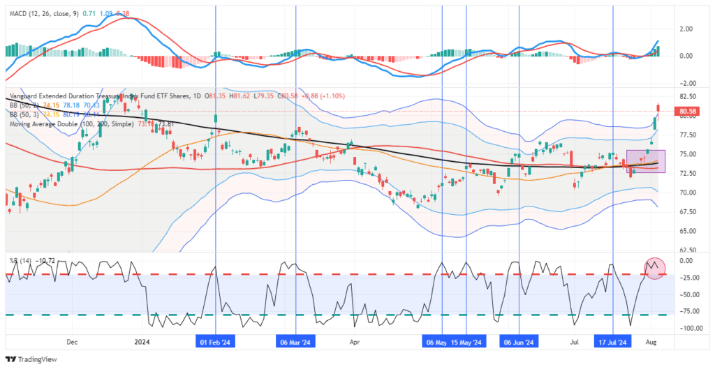 Bond trading chart