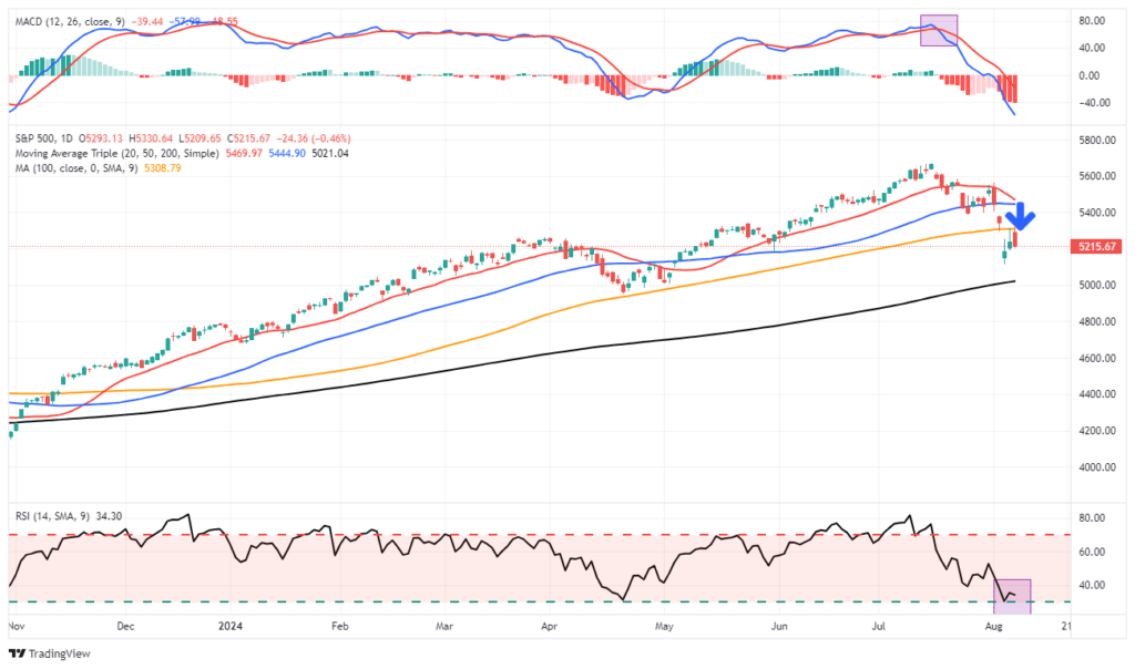 Market Trading Update