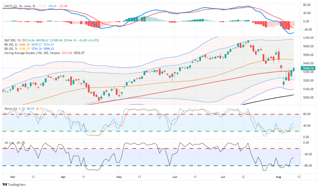 Market Trading Update