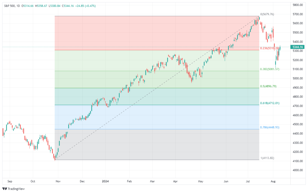 MGK Fibonacci retracement