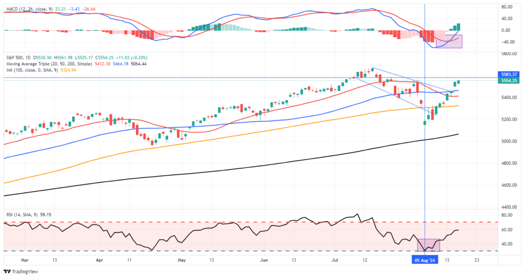 Market Trading Update