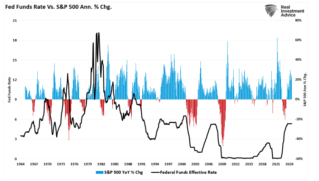 Fed Funds Vs Market Annual Returns