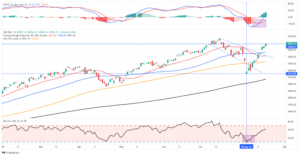 Market trading update