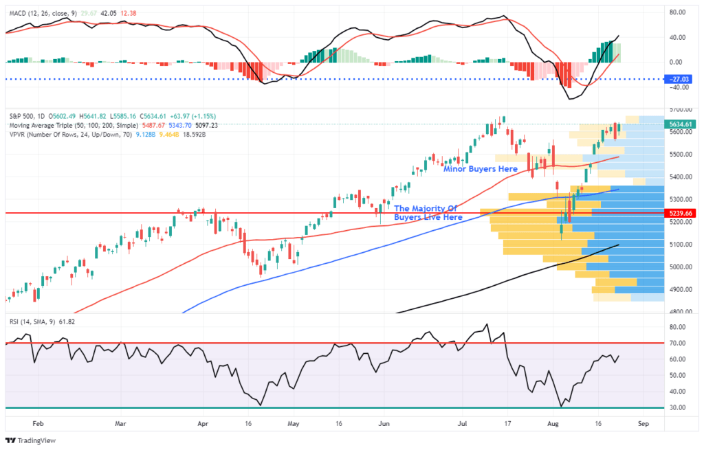 S&P 500 Volume at Price