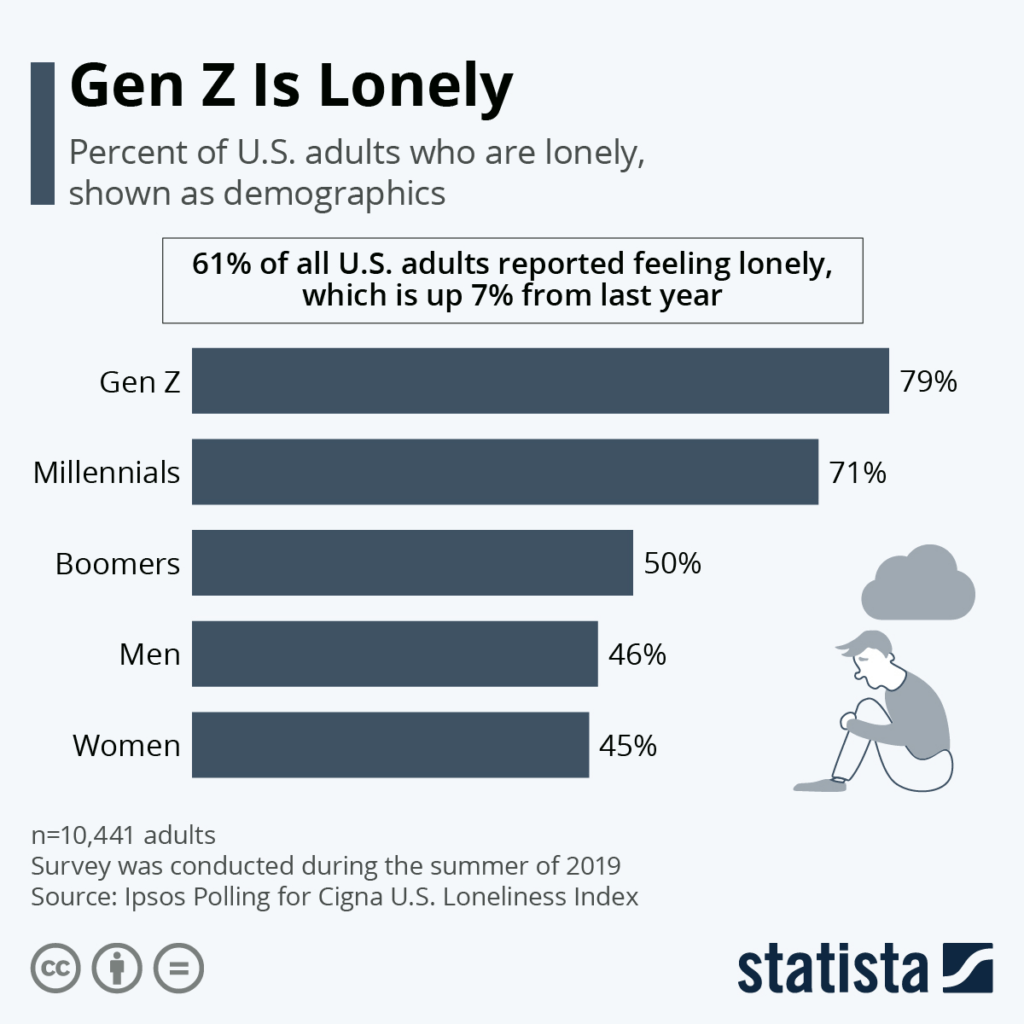 Gen Z is lonely