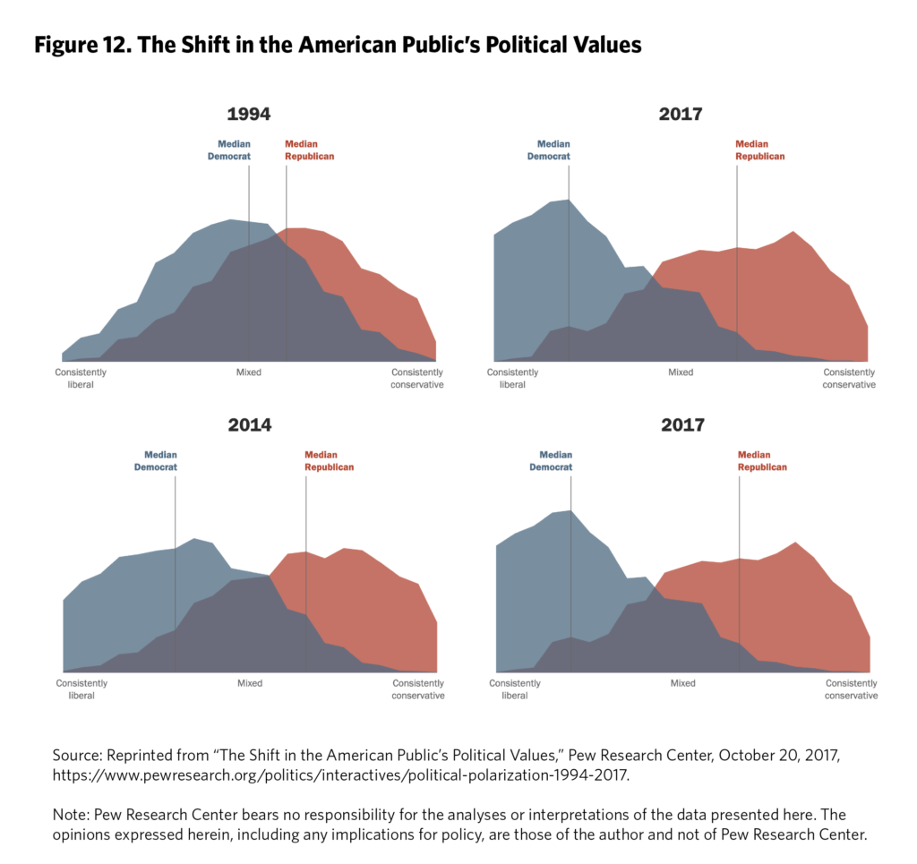 Political Divide in America