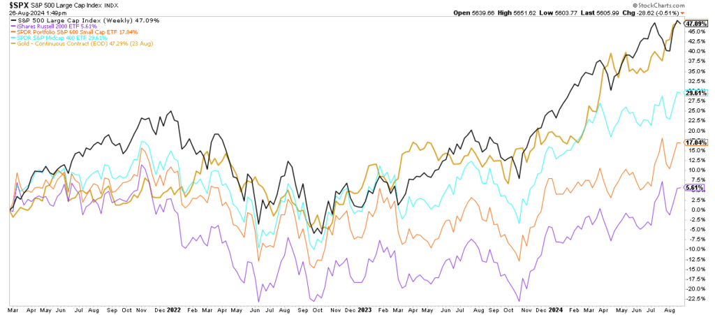 S&P 500 vs Gold, Small Caps, Midcaps, and russell 2000 index.