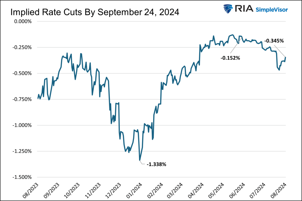 implied fed fund rate cuts