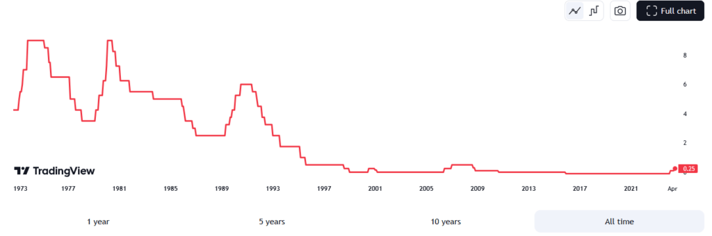 boj interest rates