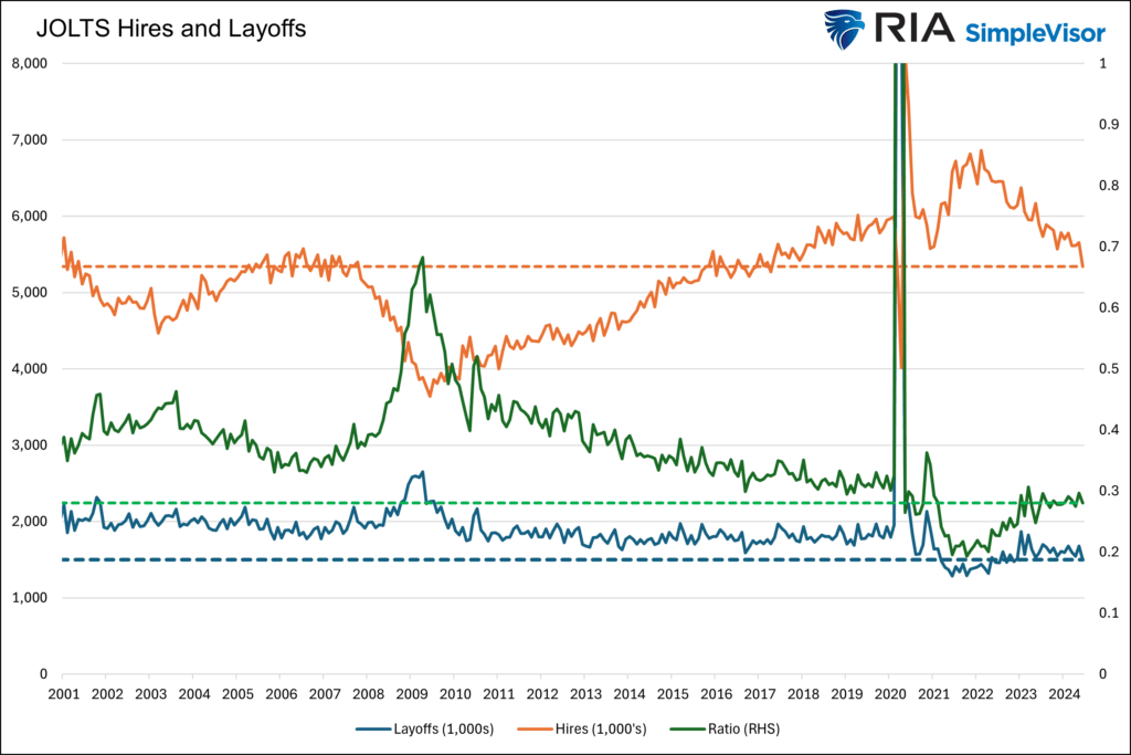 jolts hires and layoffs