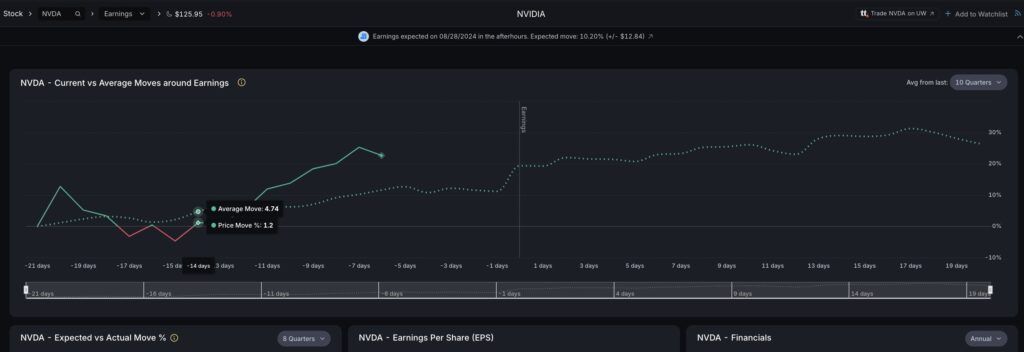 nvda earnings average price change