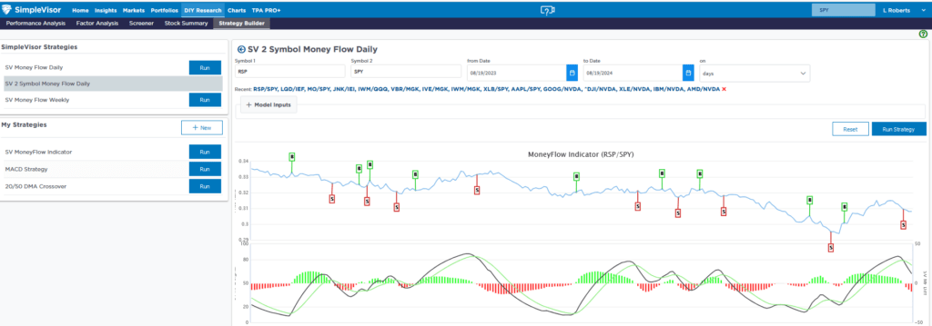 RSP to Spy Price Ratio Chart