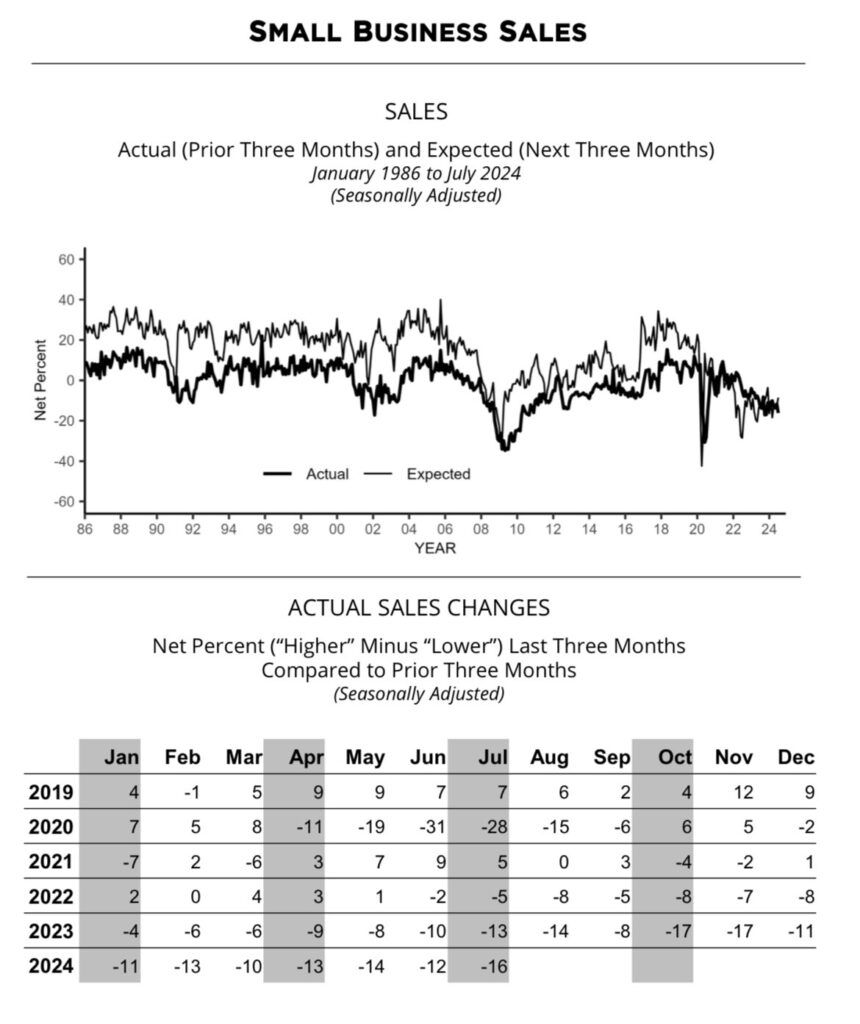 nfib sales