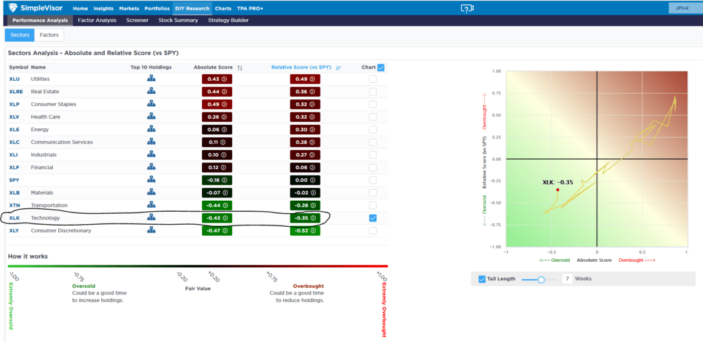 simplevisor sector absolute and relative scores