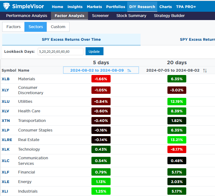 sector returns