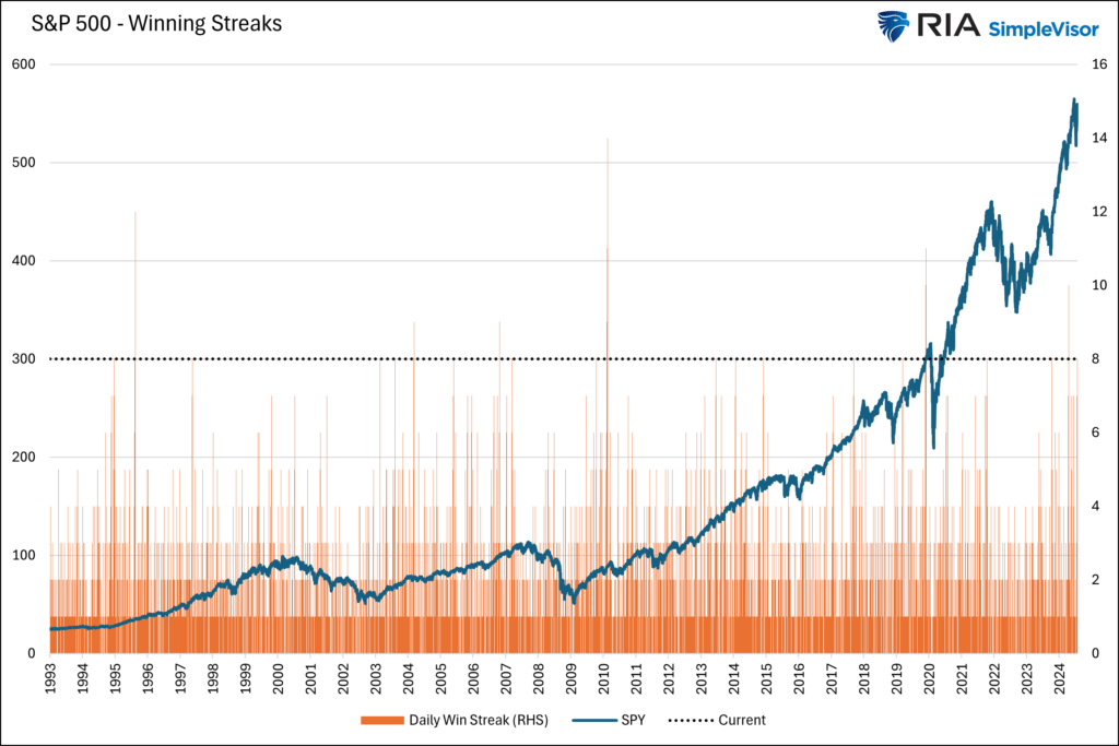 s&P 500 winning streaks