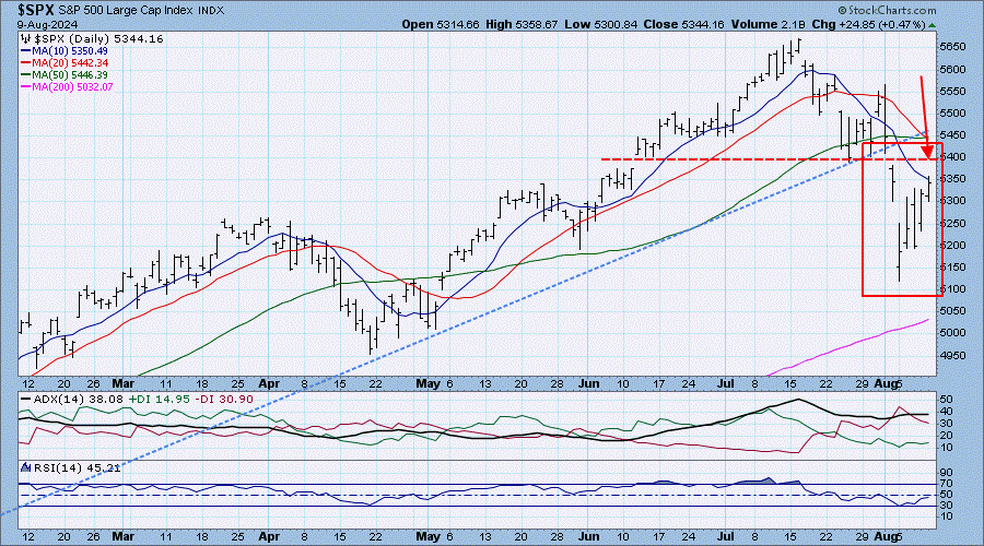 tpa S&P 500