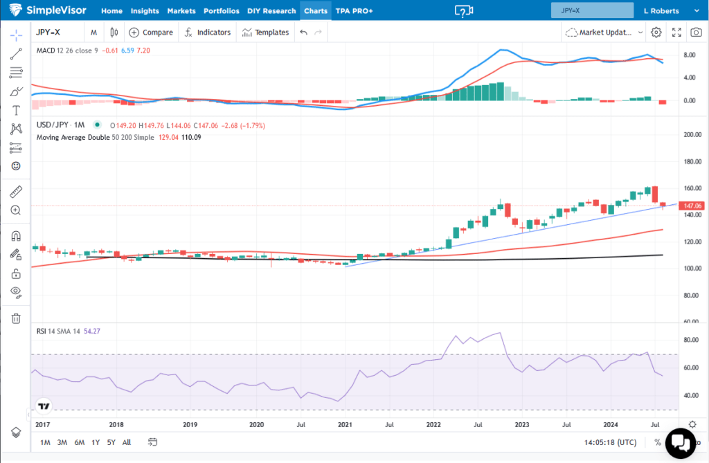 yen dollar long term