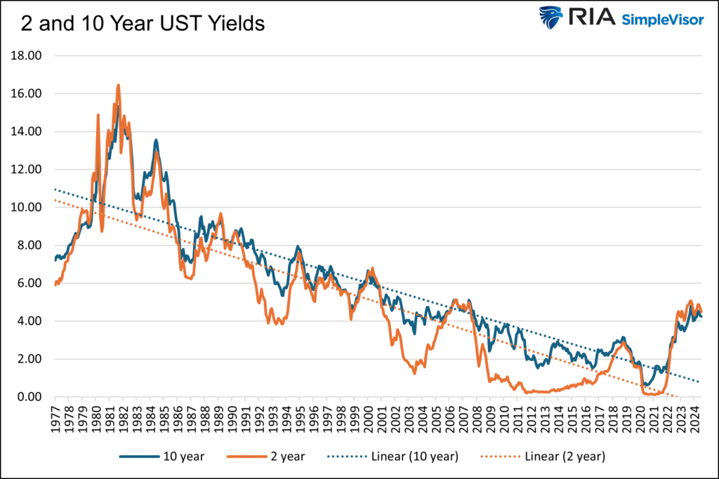 2 and 10 year yields