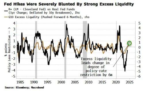 Fed hikes and strong liquidity