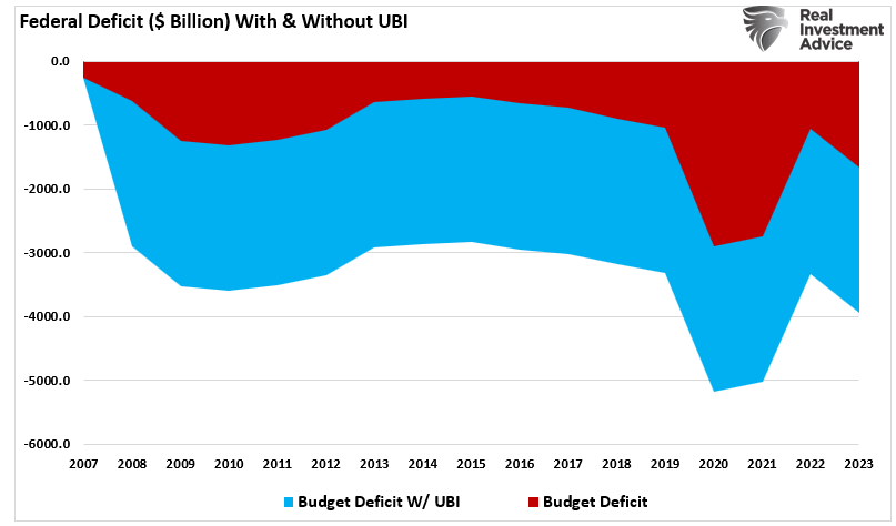 Federal Deficit with and without UBI