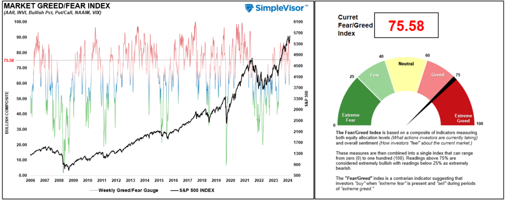 market greed fear index