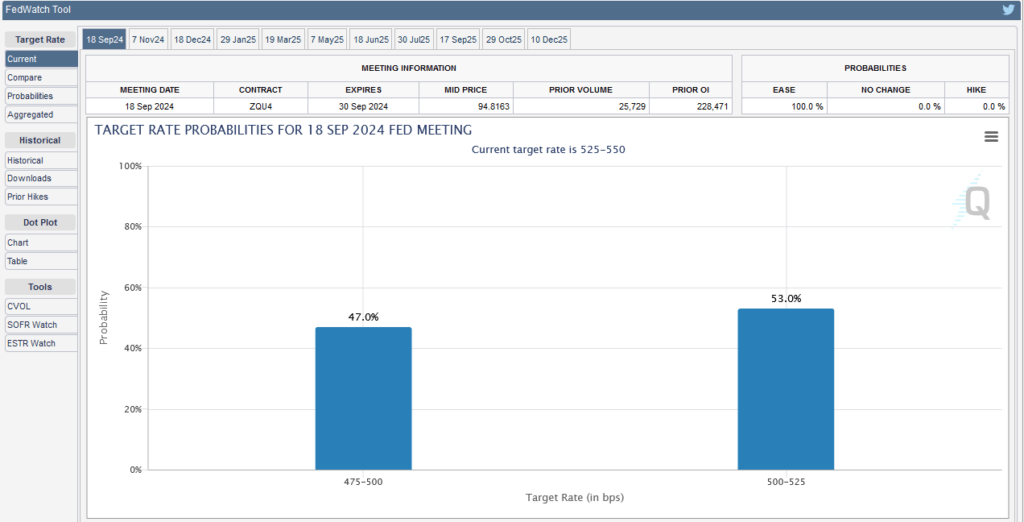 fomc rate cut odds of 50 bps vs 25 bps