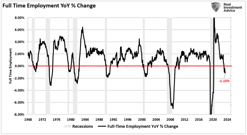 Full Time Employment Annual Change.