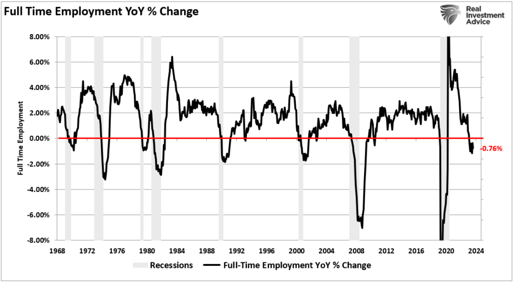 labor market  full time employment changes