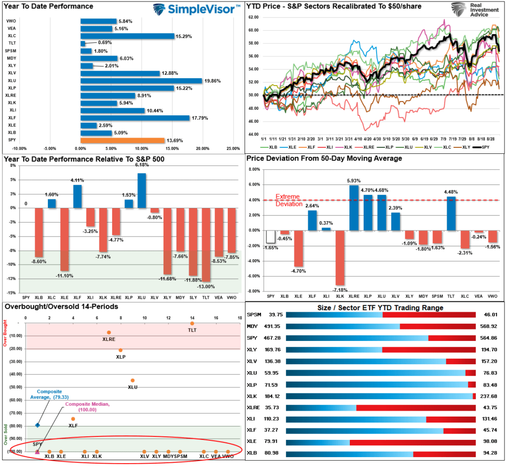 Relative performance analysis