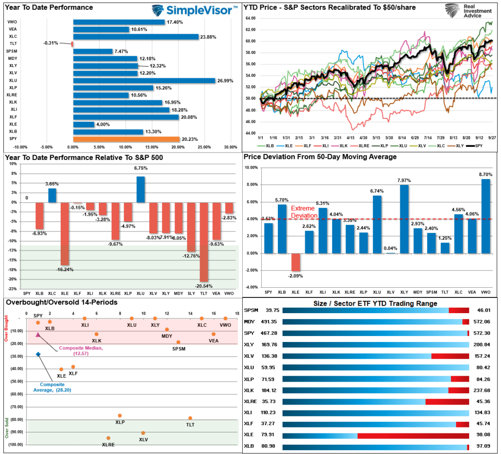 Market Sector Relative Performance