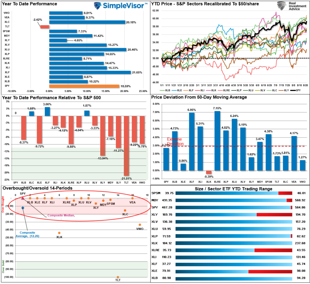 Market Sector Relative Performance