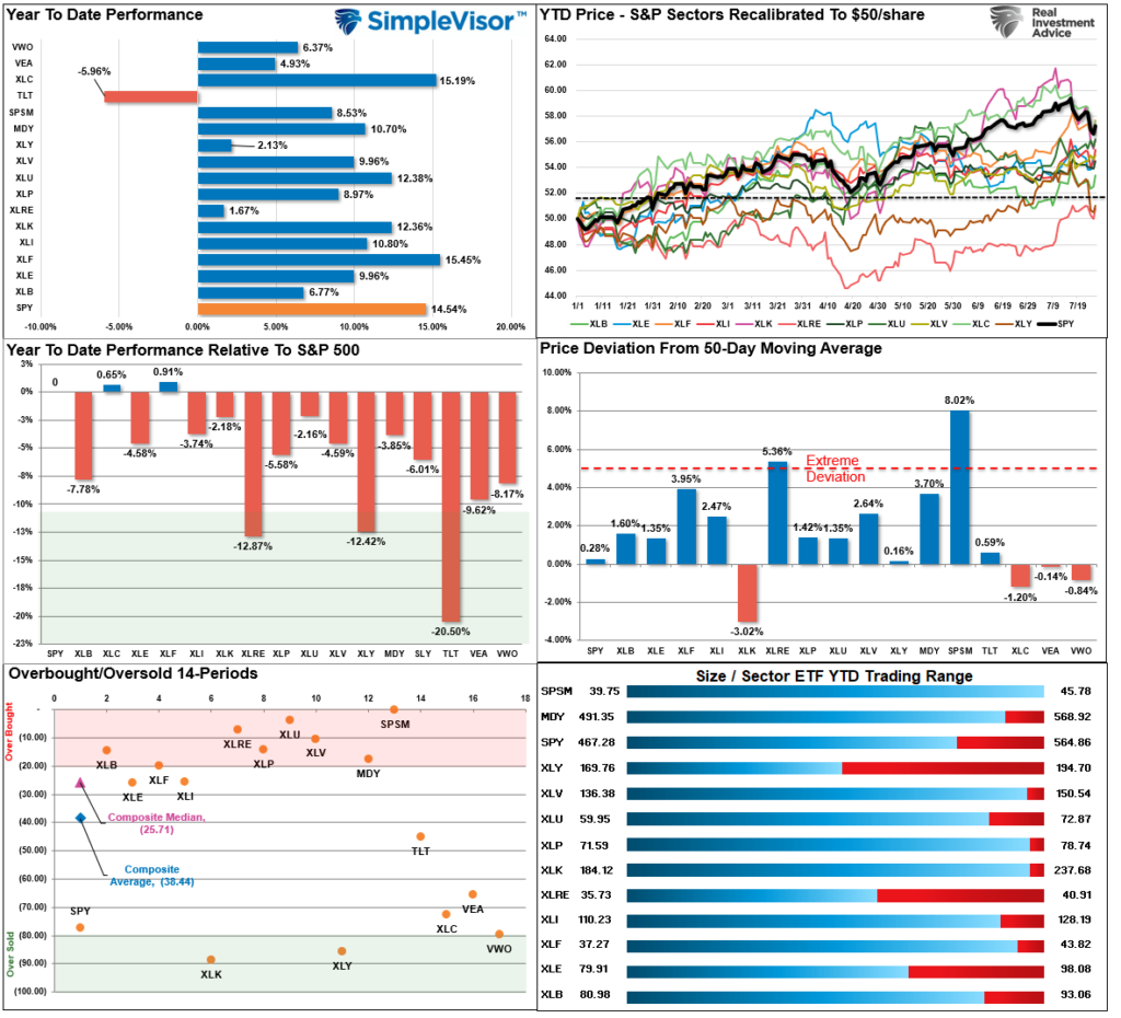 Market Sector Relative Performance