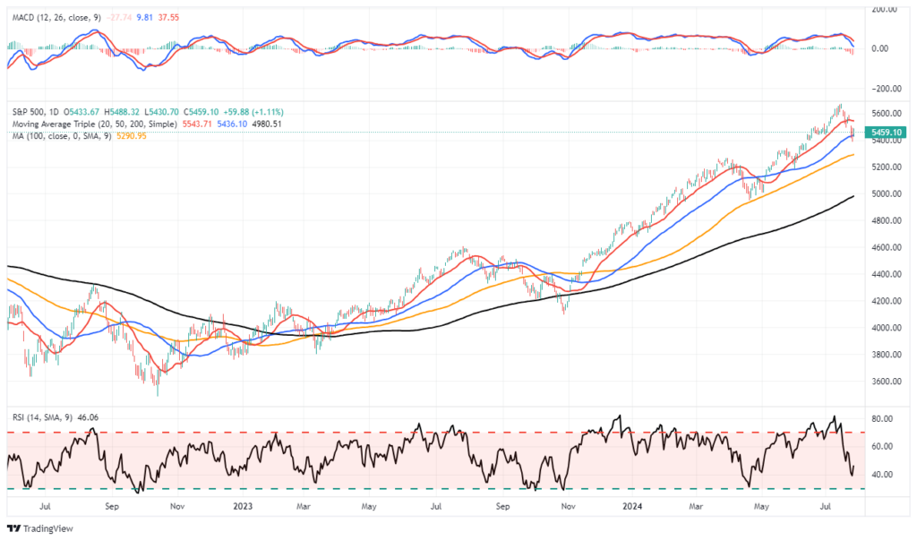 Market Trading Update Long Term