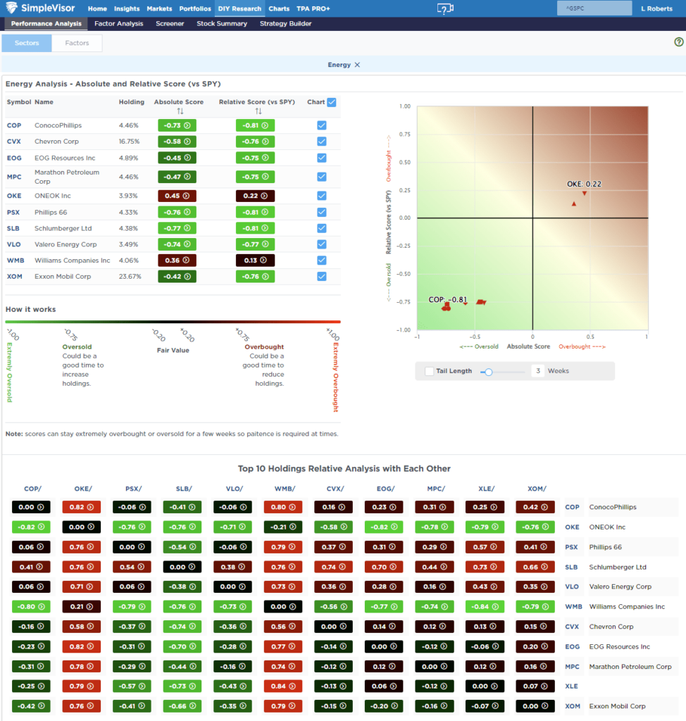 Most oversold sector analysis