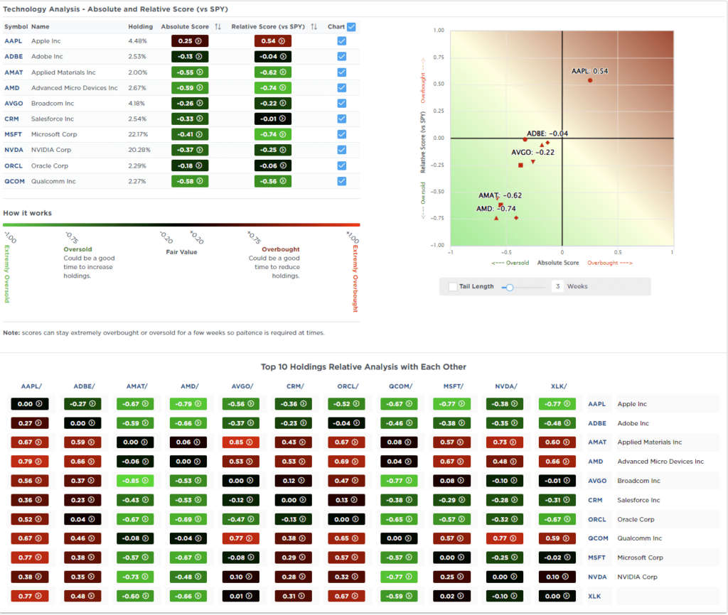 Most overosld Sector analysis