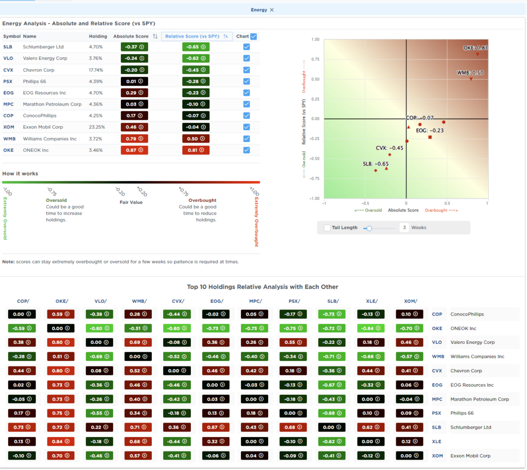 Most OVersold Sector Analysis