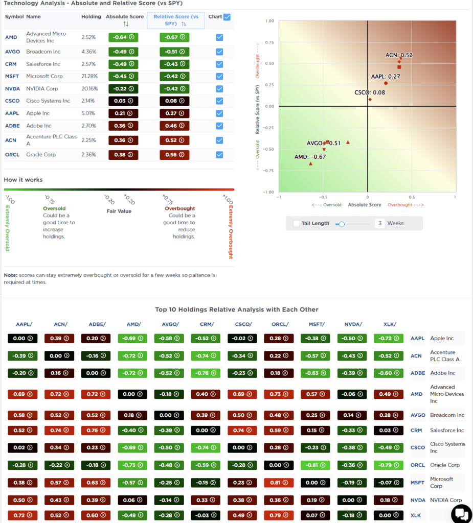 Most Oversold Sector Analysis