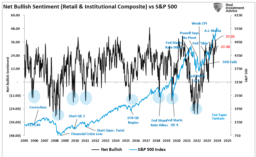 Net bullish sentiment current