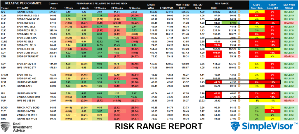 Risk Reward Ranges