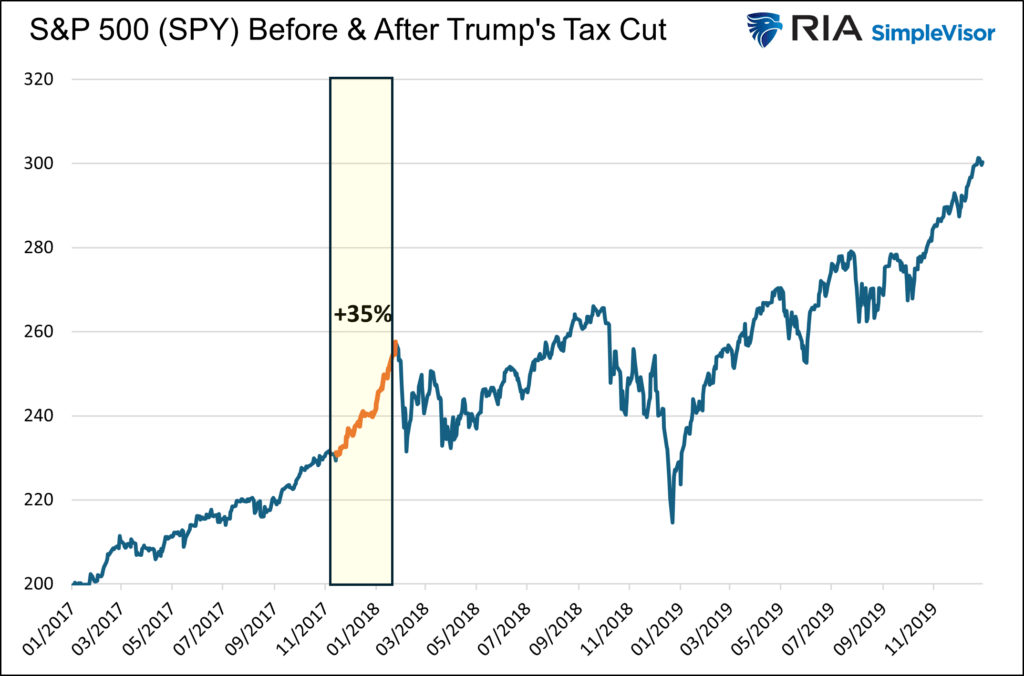 S&P 500 before and after trump tax cuts