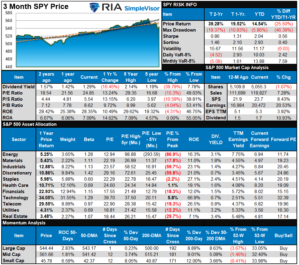 Sp500 Market Tear Sheet