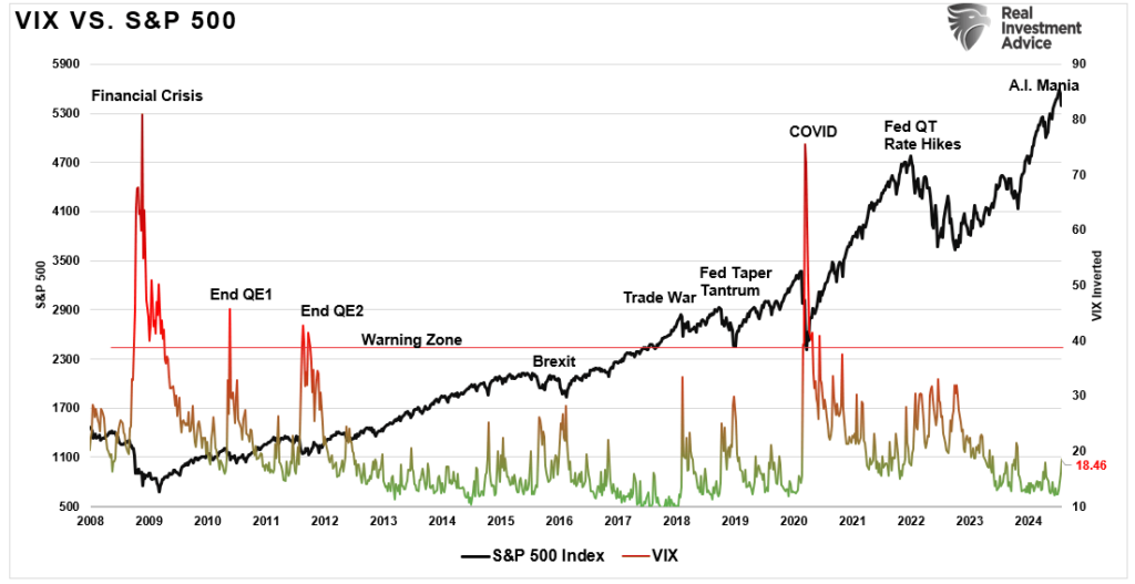 Vix vs Sp500