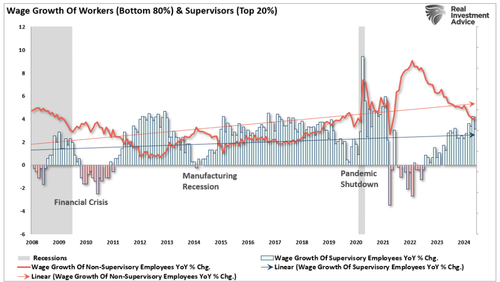 Wage growth between Supervisory and Non-Supervisory Employees