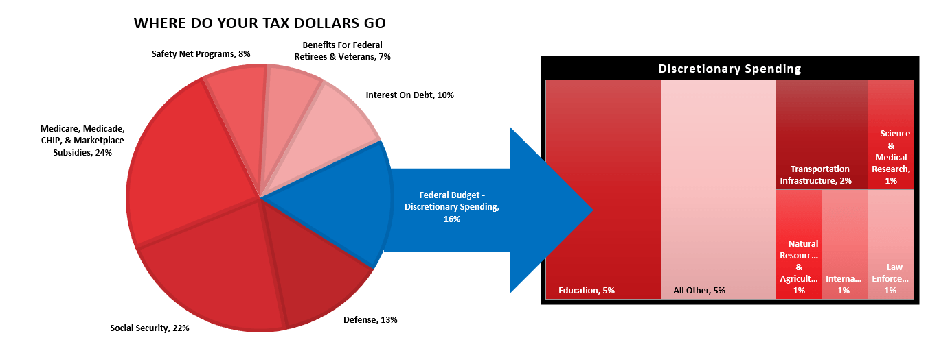 Where do tax dollars go. Government spending.