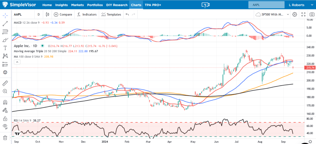 aapl  apple shares