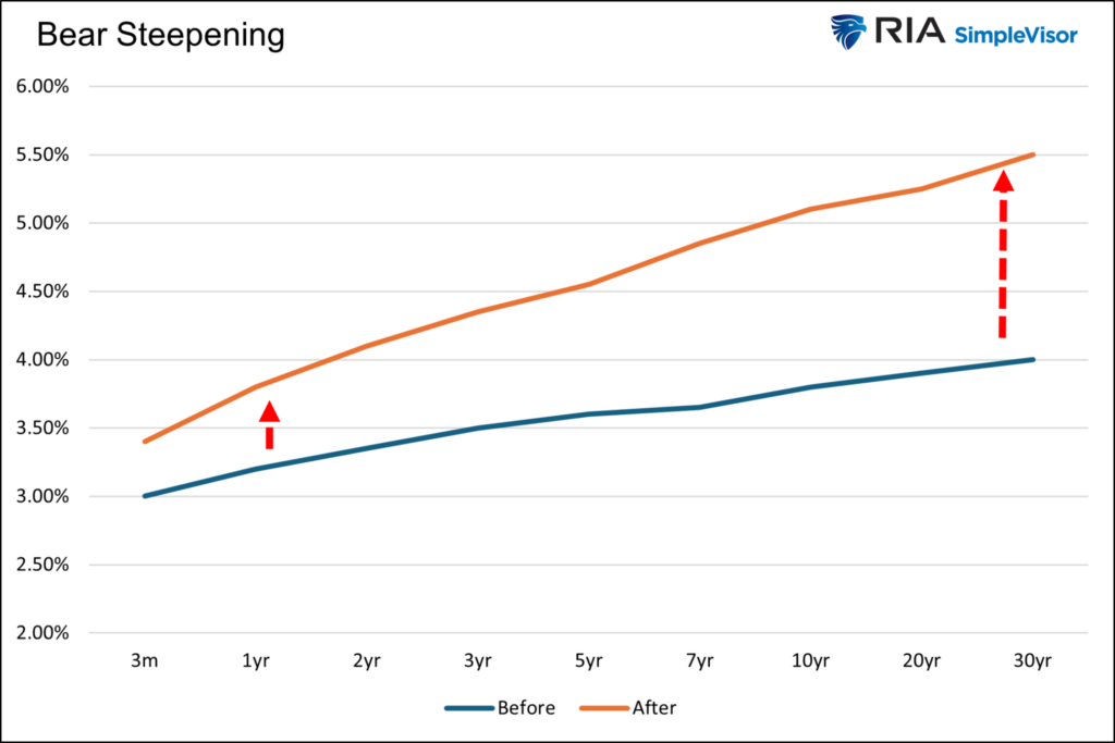 bear steepening