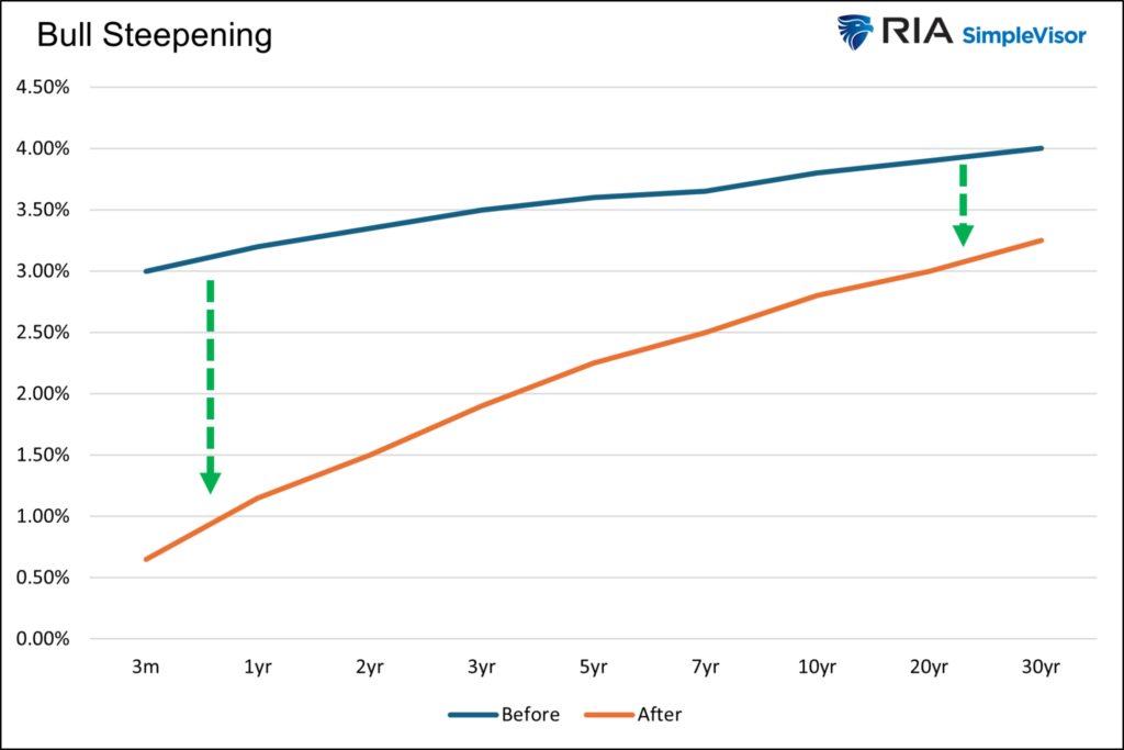 bull steepening