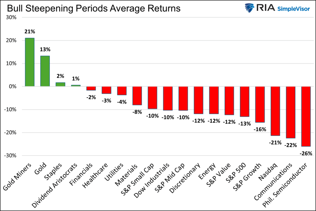 bull steepening yield curve