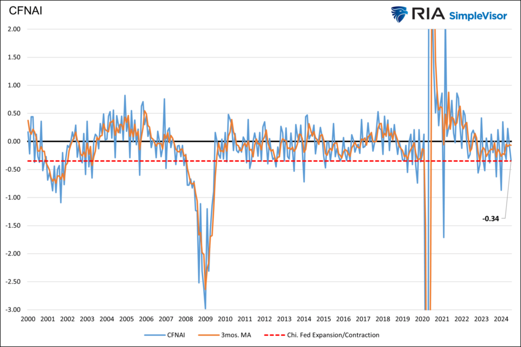 cfnai economic conditions